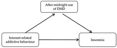 The mediating effect of after-midnight use of digital media devices on the association of internet-related addictive behavior and insomnia in adolescents